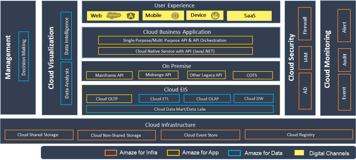 cloud transformation